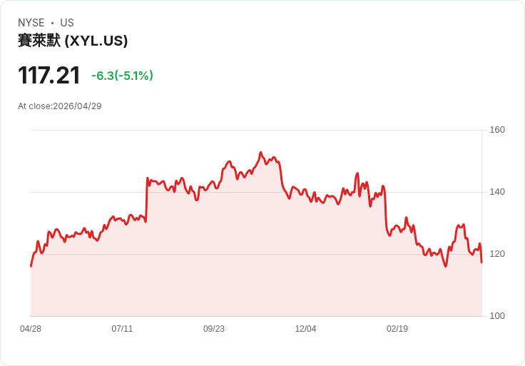 【02:15 即時新聞】Xylem(XYL) 重挫逾5％／Q1 財報在即、市場憂獲利預期連番下修