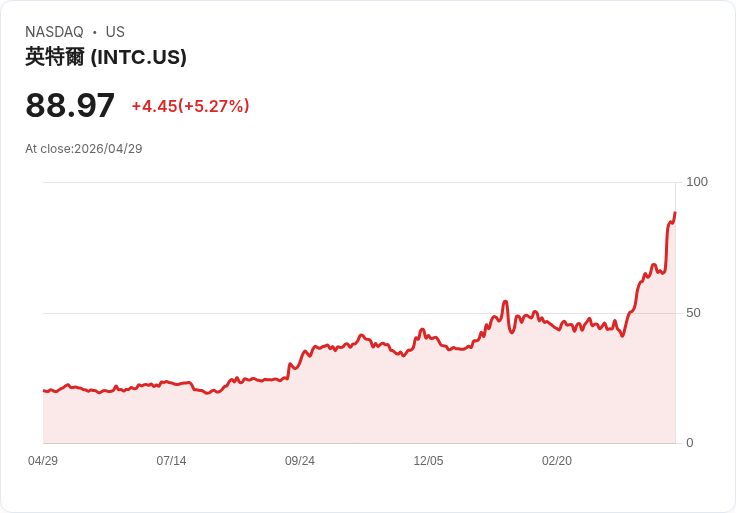 【22:11 即時新聞】Intel(INTC) 飆漲逾5％：財務長接任主計職務、領導交接激勵買盤