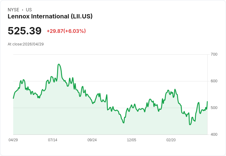 【21:30 即時新聞】Lennox International(LII) 盤中勁揚近6％｜KD高檔+MACD翻多動能續強