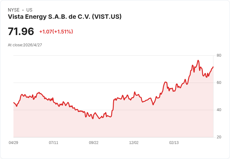 維斯塔能源（VIST）業績前瞻：營收暴增近76％、能否靠瓦卡穆爾塔成為出口龍頭？