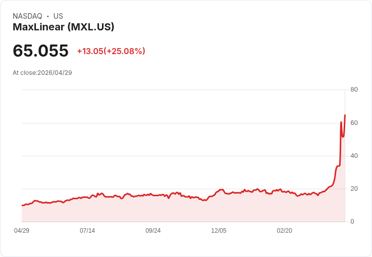 【23:35 即時新聞】MaxLinear(MXL) 暴漲 25％ 收復前高，技術指標全面轉強點火