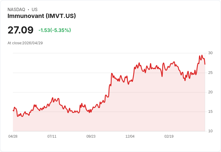 【00:52 即時新聞】Immunovant(IMVT) 重挫逾5％：高檔KD鈍化後拉回、短線漲多修正