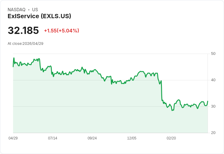 【21:30 即時新聞】ExlService(EXLS) 盤中大漲逾7％：技術指標轉強、短線動能升溫
