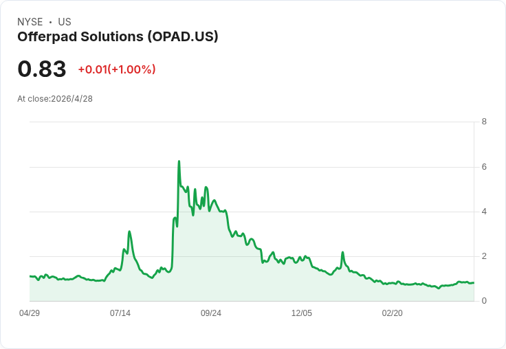 Offerpad 明日揭曉Q1財報：營收恐再大幅下滑46％，股價反彈44.8％是真訊號還是空頭陷阱？