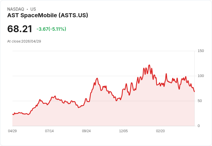 【21:43 即時新聞】AST SpaceMobile(ASTS) 盤中重挫逾5％　技術指標續轉弱、修正壓力加劇
