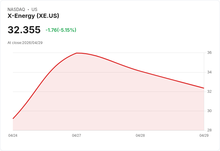 【21:42 即時新聞】X-Energy(XE) 重挫逾5％／MACD多頭動能鈍化引發獲利了結賣壓