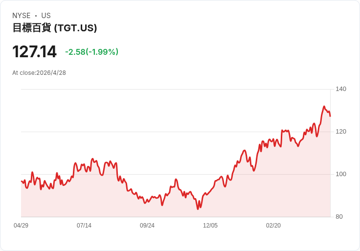 Target獨家上架Mel Robbins合夥品牌Pure Genius蛋白小瓶，搶攻GLP‑1引發的「高蛋白」消費潮