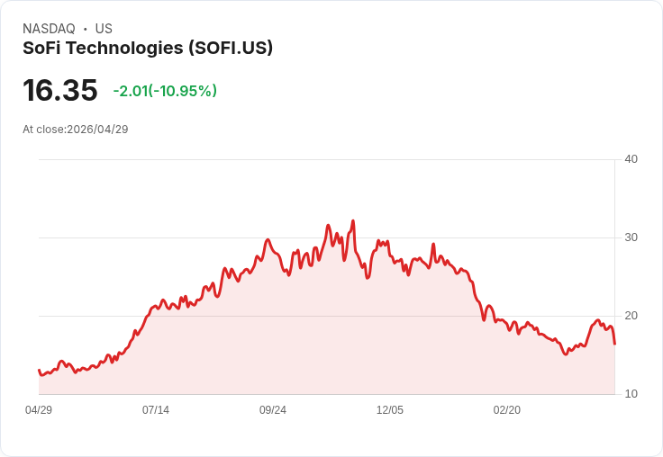 【21:30 即時新聞】SoFi Technologies(SOFI) 重挫逾10％：技術平台營收下滑與信用風險疑慮加劇賣壓