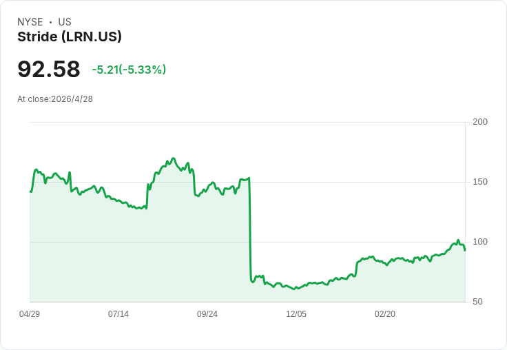 Stride 財報示警但申請量強勁、平臺問題回穩；Q3 營收增至 $6.299 億、未來仍看好校外教育長期趨勢