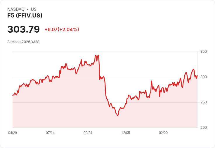 標題 :
F5 Q2 強彈！營收成長11％達812M，上修FY26營收至7％–8％並將非GAAP EPS調升至16.25–16.55美元