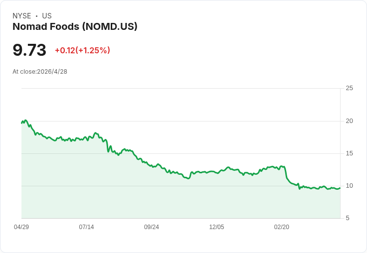 Nomad Foods斷尾求生：宣佈年底關閉瑞士Rorschach廠，45人受影響、產能轉往義西