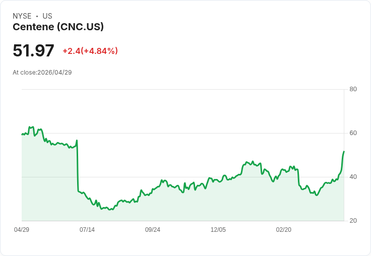 【21:34 即時新聞】Centene(CNC) 盤中勁揚逾5％ Q1 獲利優預期、上調全年 EPS 展望