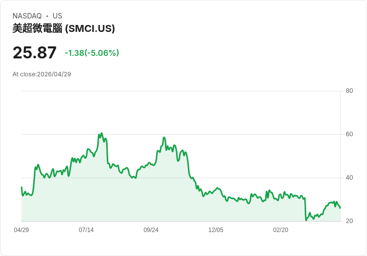 【21:45 即時新聞】Super Micro Computer(SMCI) 早盤重挫逾5％　毛利壓縮與訴訟陰影壓抑多頭