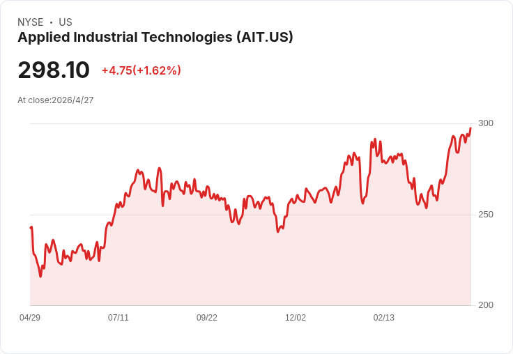 營收回溫、回購加碼!Applied Industrial 第三季有機成長6% 上調2026全年EPS至$10.60–10.75
