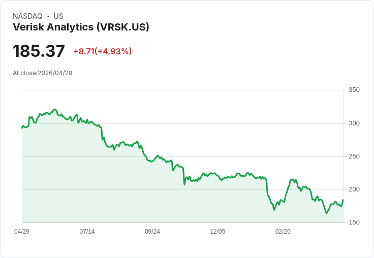 【21:30 即時新聞】Verisk Analytics(VRSK) 逾5％ 強彈：法人看好財報前景、估值折價吸引買盤