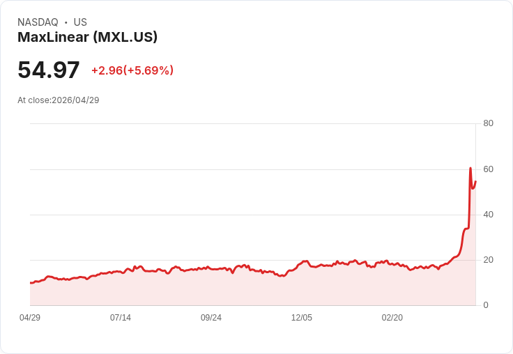 【21:30 即時新聞】MaxLinear(MXL) 盤中勁揚逾5％ 技術指標強勢多頭延續
