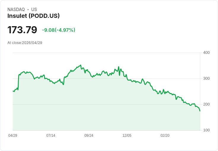 【23:54 即時新聞】Insulet (PODD) 重挫逾5％／技術指標轉弱、跌破短中期均線壓力沉重