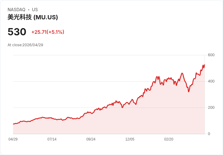 【21:30 即時新聞】Micron Technology(MU) 強漲逾5％／AI 記憶體長多題材與華爾街千元目標價加持