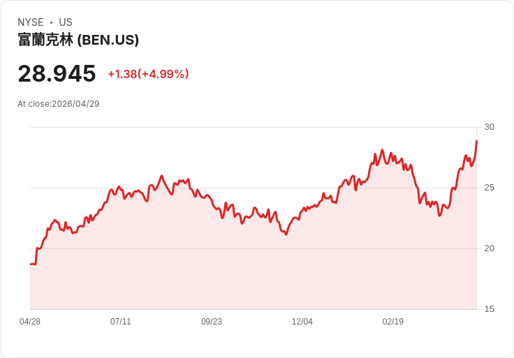 【00:18 即時新聞】Franklin Resources(BEN) 大漲逾5%/列入美股早盤資金輪動多頭名單