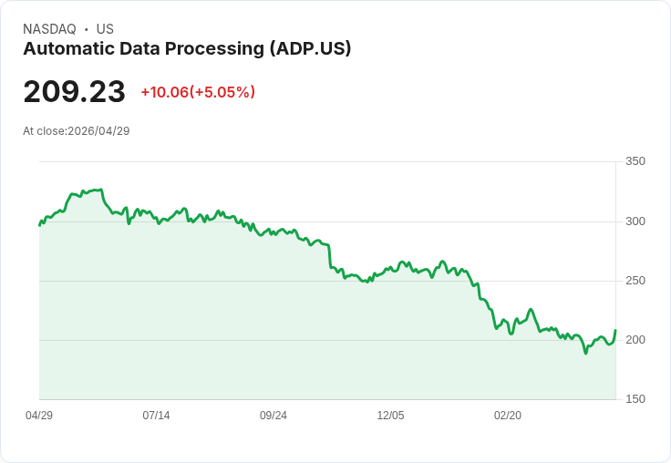 【21:35 即時新聞】Automatic Data Processing(ADP) 逾2％走高 投資人押注財報延續成長動能