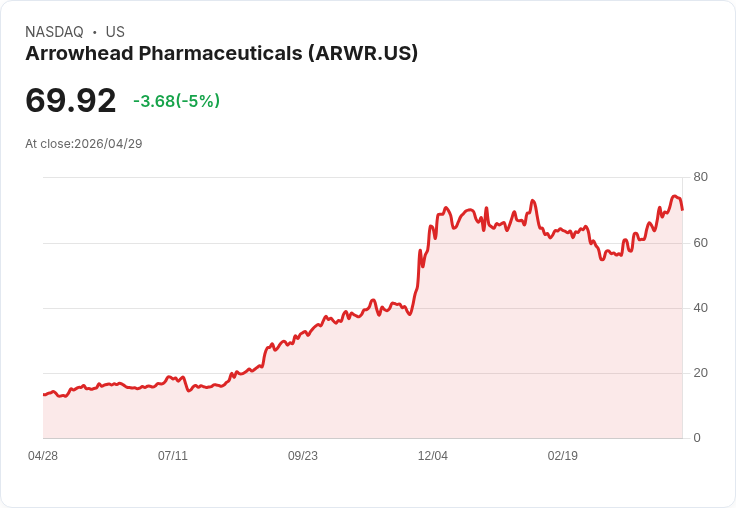 【01:35 即時新聞】Arrowhead Pharmaceuticals(ARWR) 重挫5％／KD高檔轉弱、技術指標乖離過大引發回檔