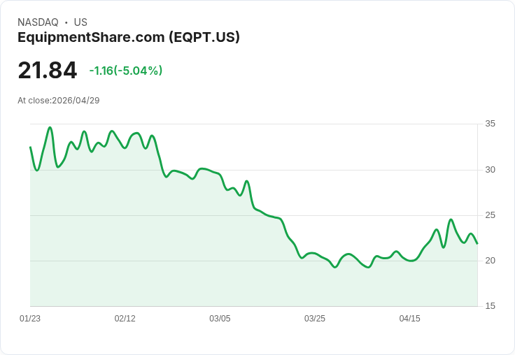 【23:55 即時新聞】EquipmentShare.com(EQPT) 股價急跌5％｜短線KD高檔修正、技術面出現降溫訊號