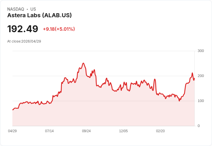 【21:57 即時新聞】Astera Labs(ALAB) 盤中勁揚逾5％　技術指標高檔多頭續航