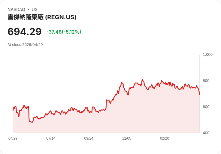 【21:31 即時新聞】Regeneron Pharmaceuticals REGN 跌逾5％　財報前觀望情緒升溫