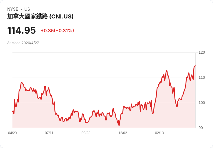 加拿大全國鐵路4/29市前公佈Q1業績:營收估年減27%、EPS承壓但股利回購仍有力