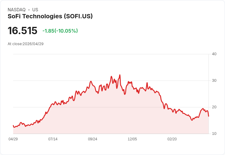 【21:30 即時新聞】SoFi Technologies(SOFI) 重挫近10％：雖營收獲利優於預期、市場仍憂科技平台與信用風險