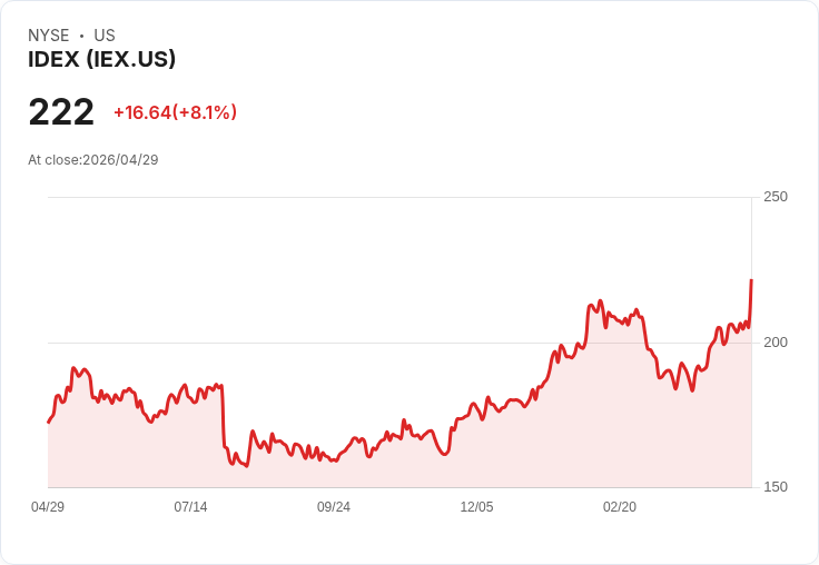 【21:32 即時新聞】IDEX (IEX) 盤中飆漲逾7％ 技術面多頭延續、短線動能轉強