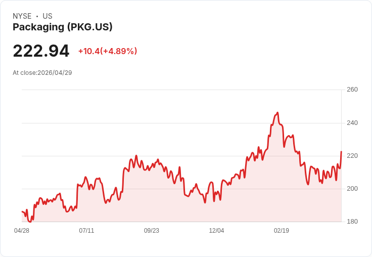 【03:27 即時新聞】Packaging(PKG) 大漲逾5％／KD高檔、MACD續強 買盤追價推升股價