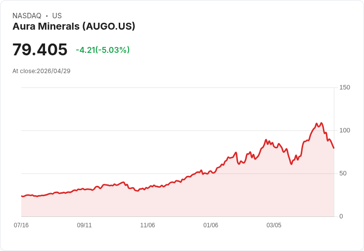 【21:44 即時新聞】Aura Minerals(AUGO) 盤中重挫逾5％：KD、MACD連日轉弱技術面修正加劇