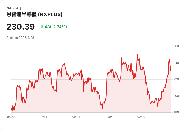 標題 :
NXP首季業績超預期、資料中心業務爆發式成長喊衝!管理層預告2026年資料中心營收將「逾5億美元」,Q2營收指引3.45B美元