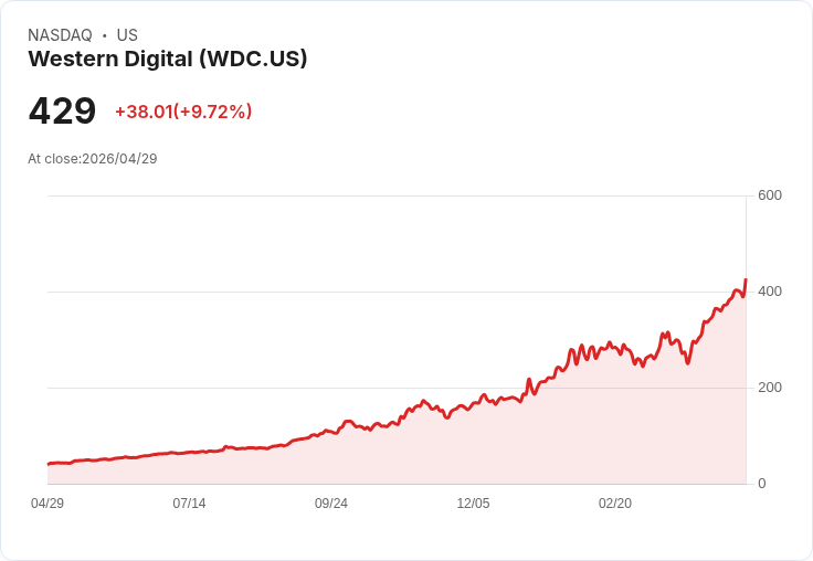 【21:30 即時新聞】Western Digital(WDC) 盤後勁揚近9％ 受惠 Seagate 強勁財測帶動 AI 儲存題材