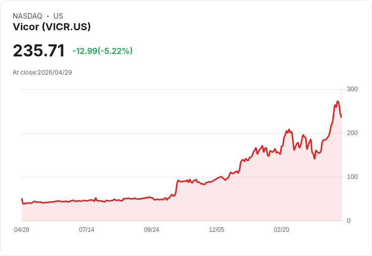 【21:45 即時新聞】Vicor(VICR) 跌逾5％：高檔漲多後技術指標過熱修正