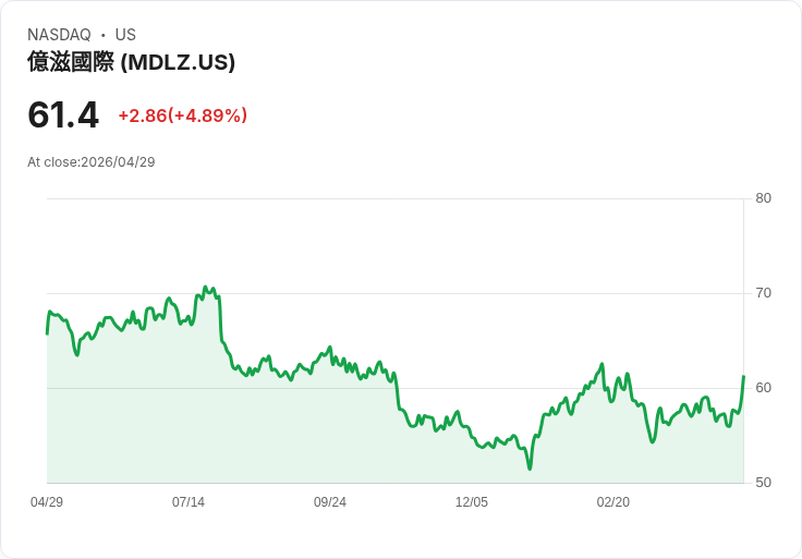 【21:41 即時新聞】Mondelez International（MDLZ）勁揚逾5％／獲BTIG給予買進評等與上調目標價激勵
