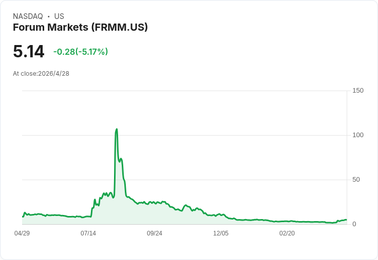 Forum Markets大手回購！自4/15起買回565萬股、花費約2410萬美元、流通股大減近28％