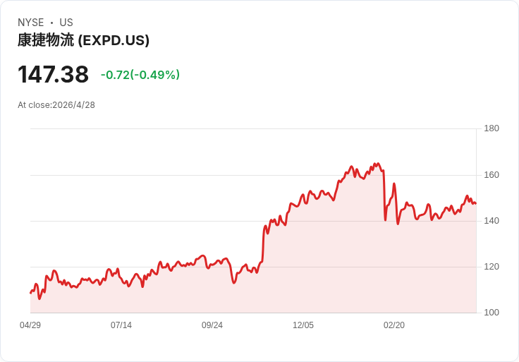 賣出警報！3 大理由讓我們避免 EXPD，且建議轉買具主導地位的軟體股