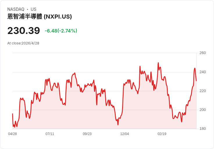 汽車晶片殺進資料中心！NXP(NXPI)押注「軟體定義車＋Physical AI」，營收成長軌道大翻轉