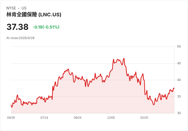 林肯金融Q4後:低價誘惑或價值陷阱?BVPS回升但保費停滯、ROE仍落後