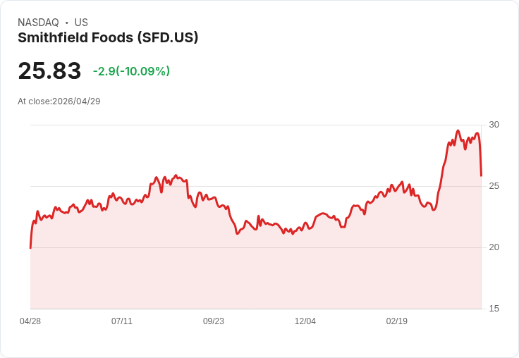 【00:05 即時新聞】Smithfield Foods(SFD) 重挫逾10％／KD高檔反轉、MACD續走弱壓回股價