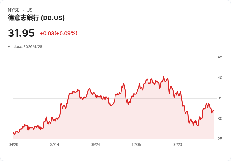 德意志銀行Q1交出亮眼成績單：營收與每股盈餘雙超預期、資產淨流入顯示韌性