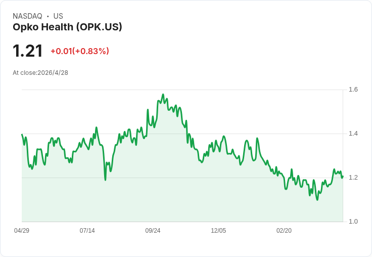OPKO指引Q2營收127–132M美元、ModeX擴充套件至5項臨床並啟動首劑給藥