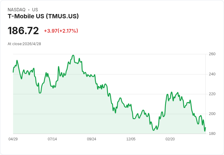 T‑Mobile Q1爆發：後付用戶狂增、5G Advanced、AI邊緣化成長引擎，股東回報再加碼至182億美元授權