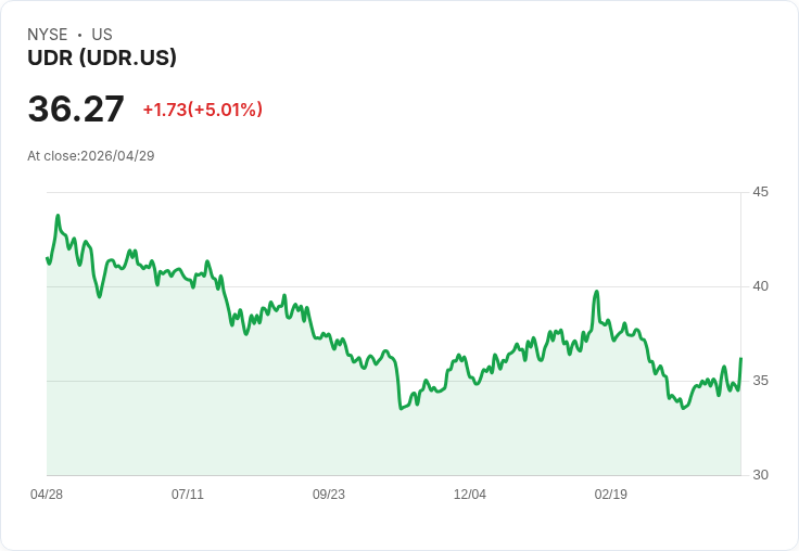 【03:57 即時新聞】UDR +5.01％ 放量急漲、技術指標轉強挑戰季線壓力