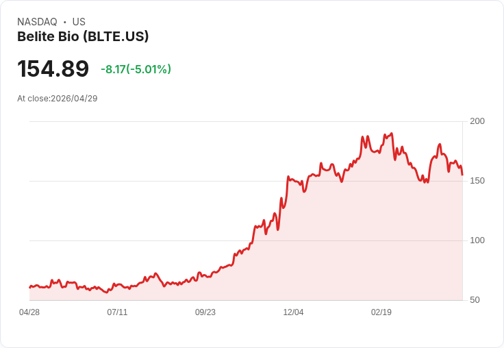【01:11 即時新聞】Belite Bio(BLTE) 重挫約5％／KD續弱、MACD翻空 技術面壓力浮現