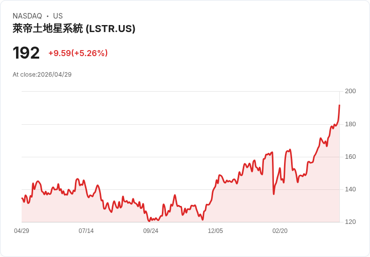 【21:30 即時新聞】Landstar System(LSTR) 大漲逾5％ 攻高技術面多頭格局再強化