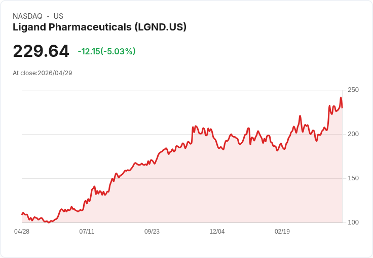 【00:44 即時新聞】Ligand Pharmaceuticals(LGND) 重挫逾5％／高檔技術指標過熱後拉回修正