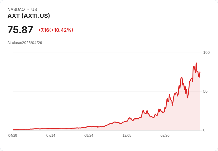 【22:22 即時新聞】AXT(AXTI) 盤中飆漲逾10％ 技術指標高檔修正後再轉強